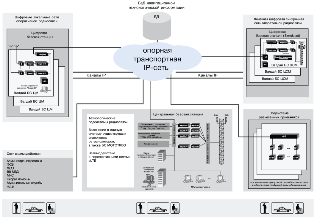 Структурная схема типовой интегрированной цифровой сети радиосвязи