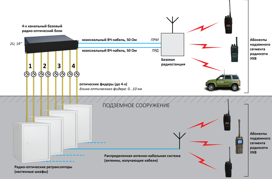 Схема применения радио-оптического ретранслятора для организации радиопокрытия сложных, в т.ч. подземных объектов
